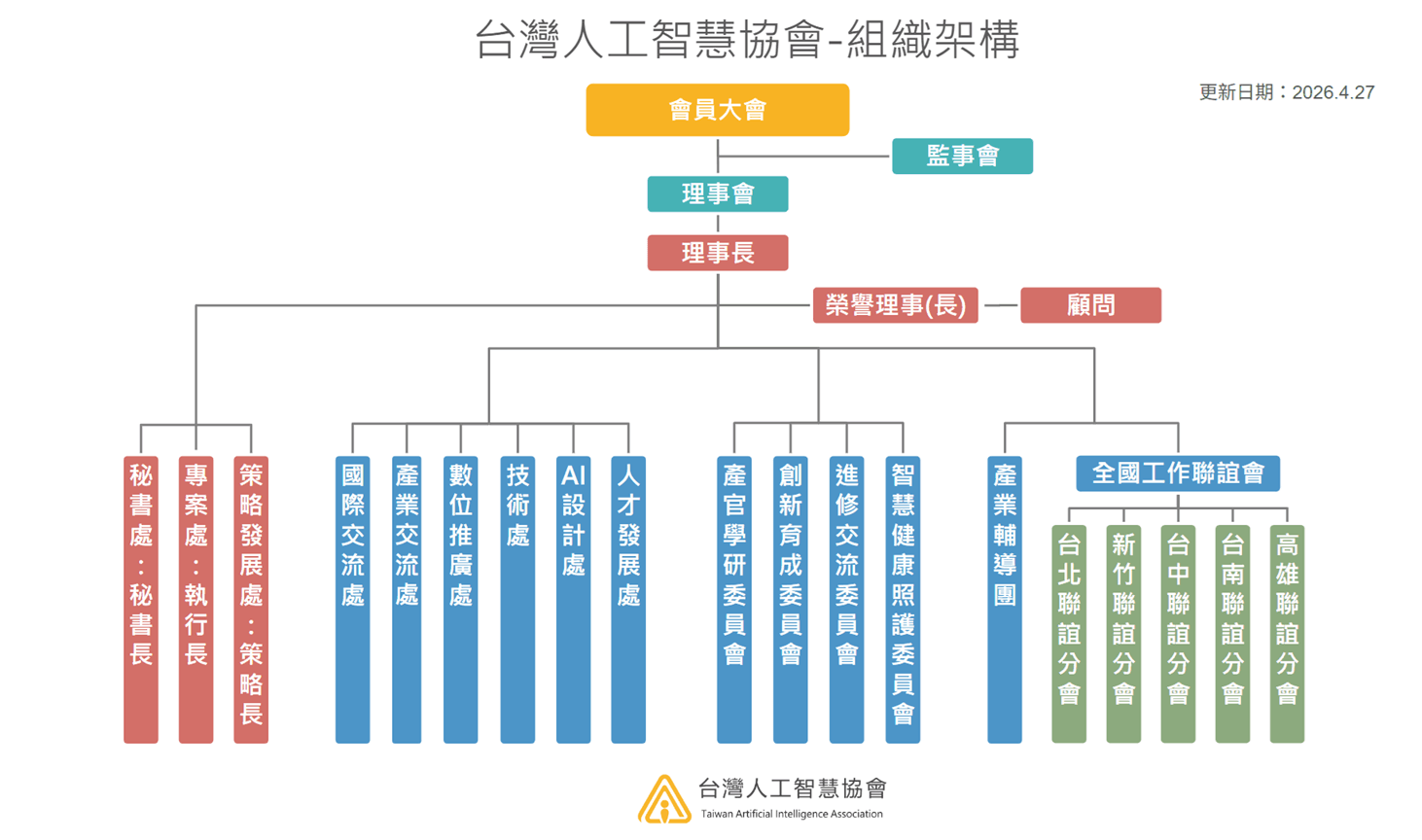 台灣人工智慧協㑹組織圖2026
